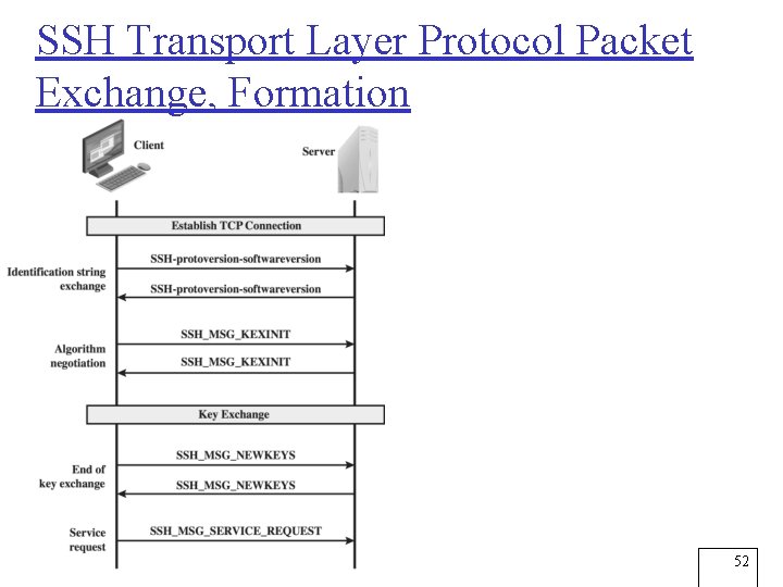 SSH Transport Layer Protocol Packet Exchange, Formation 52 SSH Transport Layer Protocol Packet Exchange, Formation 52