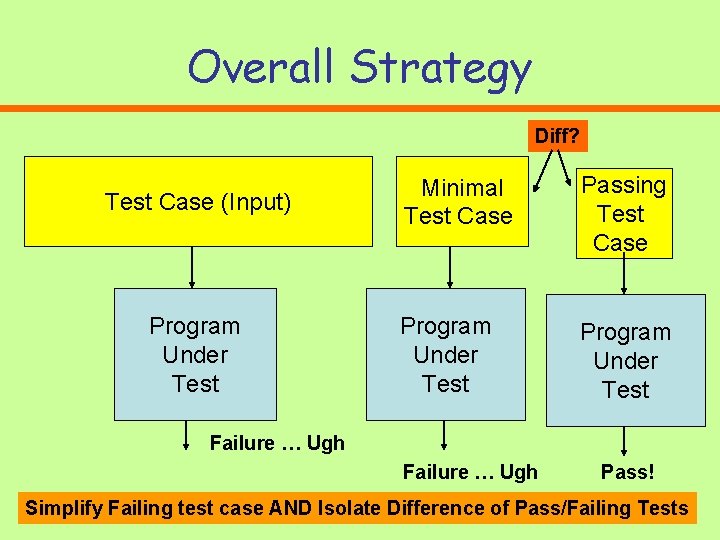 Overall Strategy Diff? Test Case (Input) Program Under Test Minimal Test Case Passing Test Overall Strategy Diff? Test Case (Input) Program Under Test Minimal Test Case Passing Test