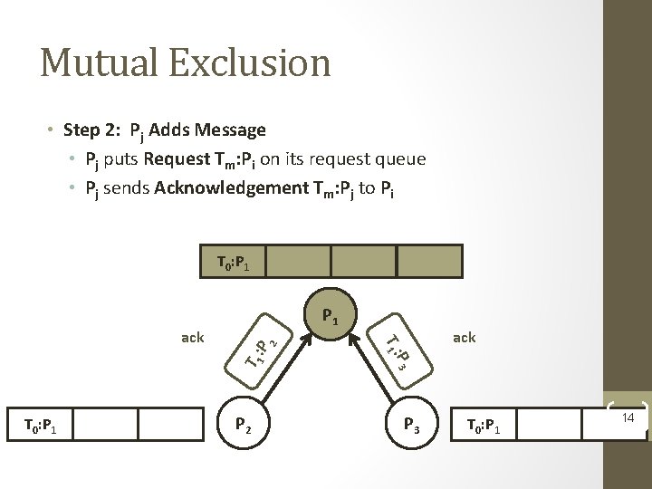 Mutual Exclusion • Step 2: Pj Adds Message • Pj puts Request Tm: Pi Mutual Exclusion • Step 2: Pj Adds Message • Pj puts Request Tm: Pi