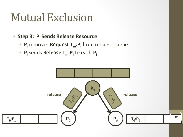 Mutual Exclusion • Step 3: Pi Sends Release Resource • Pi removes Request Tm: Mutual Exclusion • Step 3: Pi Sends Release Resource • Pi removes Request Tm: