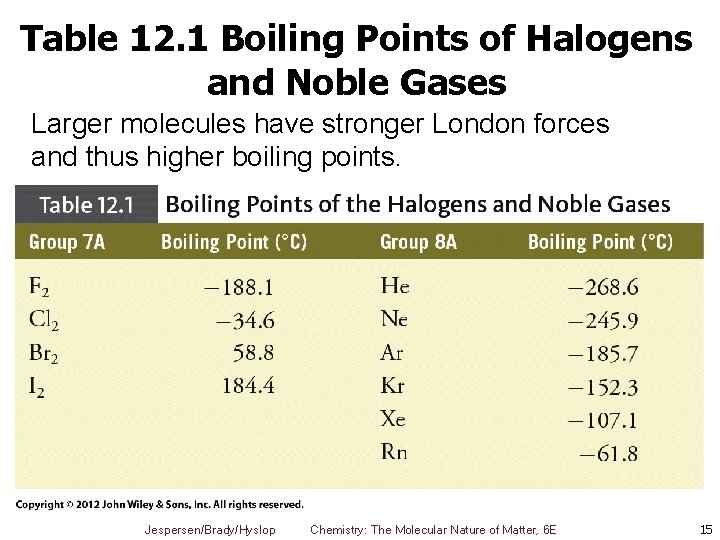 Table 12. 1 Boiling Points of Halogens and Noble Gases Larger molecules have stronger