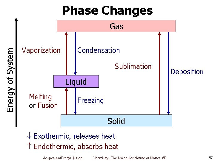 Phase Changes Energy of System Gas Vaporization Condensation Sublimation Deposition Liquid Melting or Fusion
