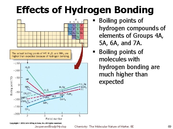 Effects of Hydrogen Bonding § Boiling points of hydrogen compounds of elements of Groups