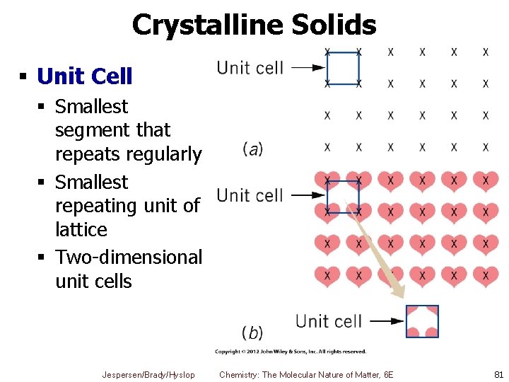 Crystalline Solids § Unit Cell § Smallest segment that repeats regularly § Smallest repeating