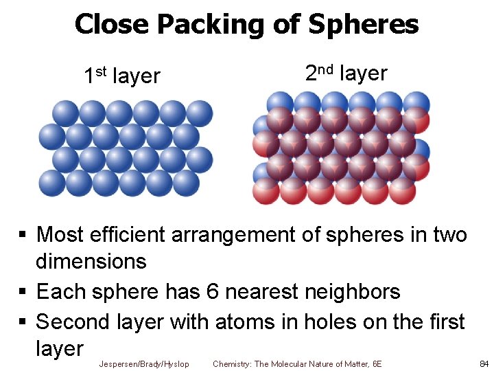 Close Packing of Spheres 1 st layer 2 nd layer § Most efficient arrangement