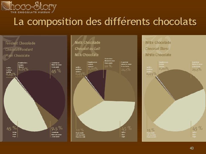 La composition des différents chocolats 43 