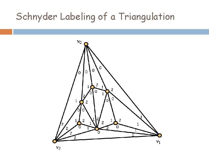 Schnyder Labeling of a Triangulation 