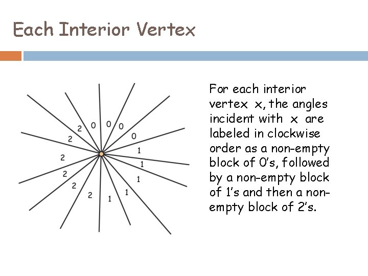 Each Interior Vertex For each interior vertex x, the angles incident with x are