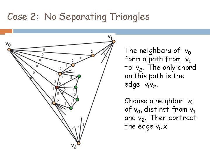 Case 2: No Separating Triangles The neighbors of v 0 form a path from