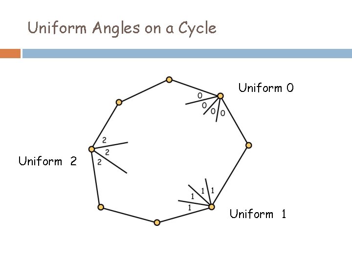 Uniform Angles on a Cycle Uniform 0 Uniform 2 Uniform 1 