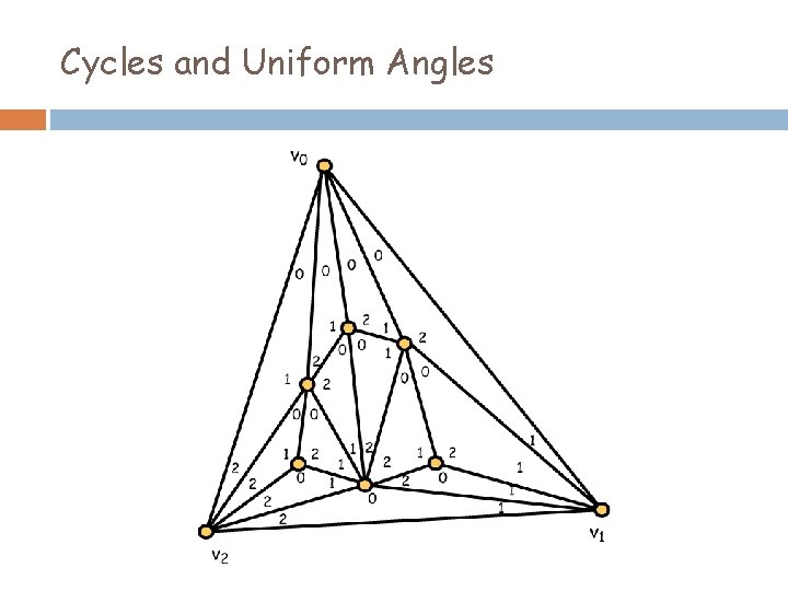 Cycles and Uniform Angles 