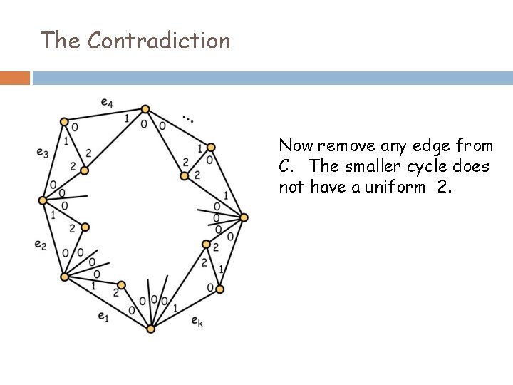 The Contradiction Now remove any edge from C. The smaller cycle does not have