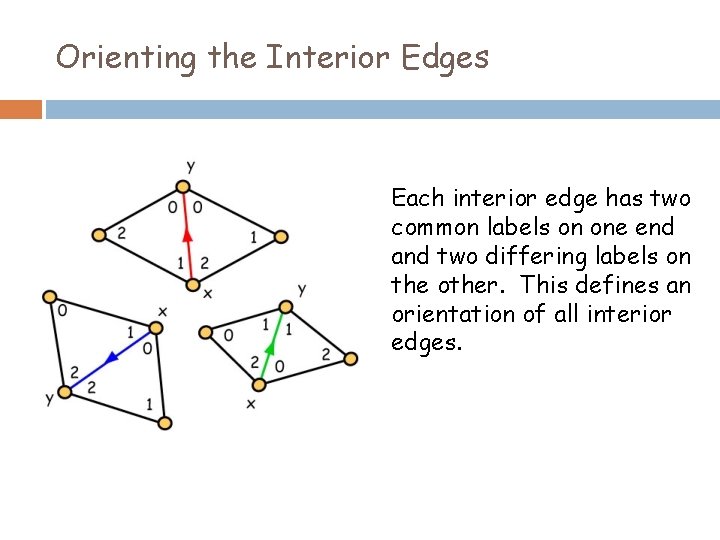 Orienting the Interior Edges Each interior edge has two common labels on one end