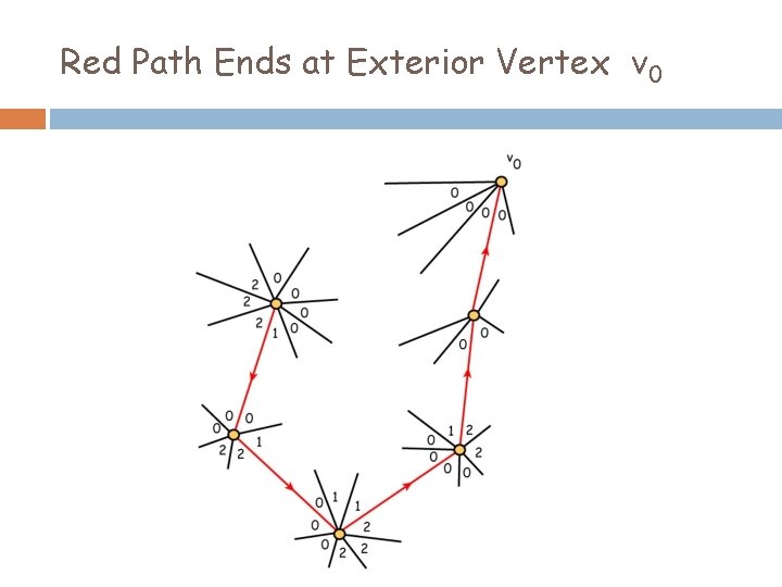 Red Path Ends at Exterior Vertex v 0 