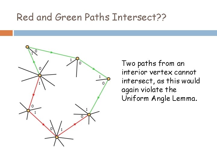 Red and Green Paths Intersect? ? Two paths from an interior vertex cannot intersect,