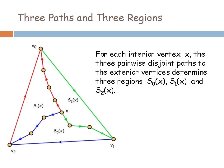 Three Paths and Three Regions For each interior vertex x, the three pairwise disjoint