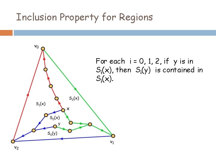 Inclusion Property for Regions For each i = 0, 1, 2, if y is