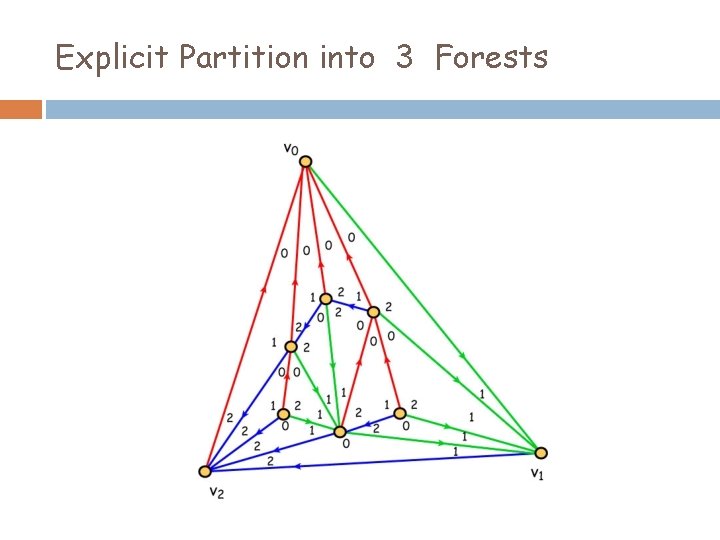 Explicit Partition into 3 Forests 