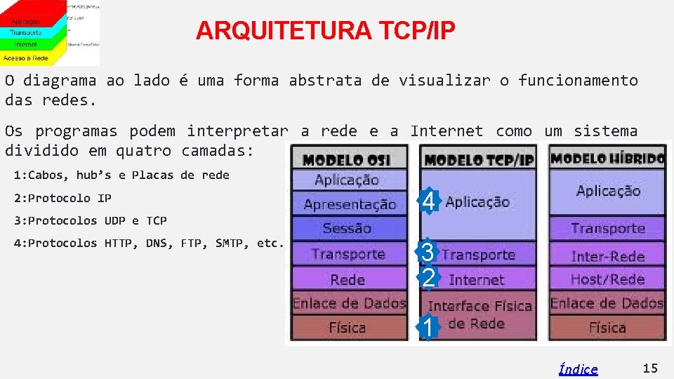 ARQUITETURA TCP/IP O diagrama ao lado é uma forma abstrata de visualizar o funcionamento