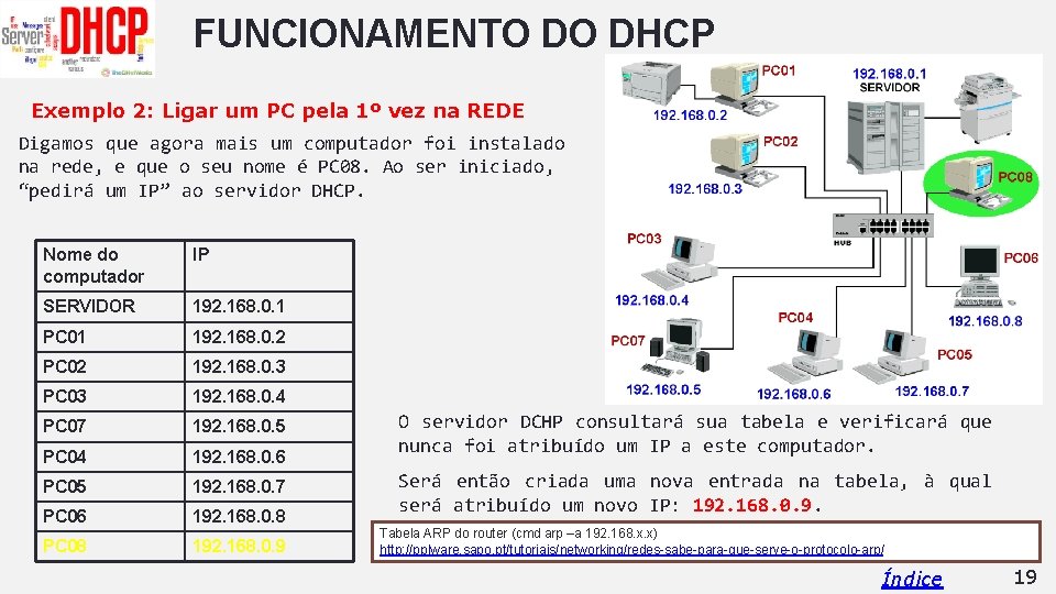 FUNCIONAMENTO DO DHCP Exemplo 2: Ligar um PC pela 1º vez na REDE Digamos FUNCIONAMENTO DO DHCP Exemplo 2: Ligar um PC pela 1º vez na REDE Digamos