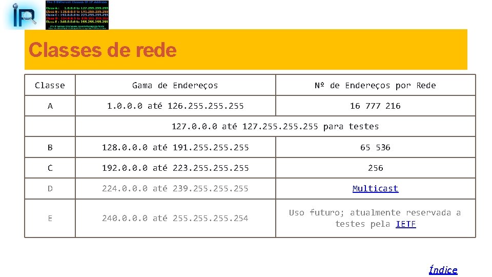 Classes de rede Classe Gama de Endereços Nº de Endereços por Rede A 1.