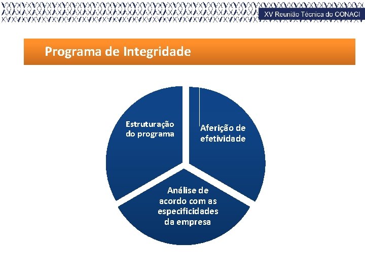 Programa de Integridade Estruturação do programa Aferição de efetividade Análise de acordo com as