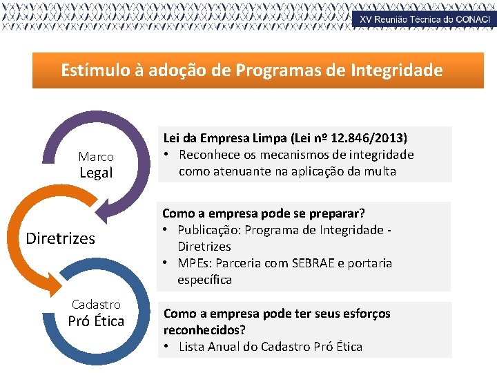 Estímulo à adoção de Programas de Integridade Marco Legal Diretrizes Cadastro Pró Ética Lei