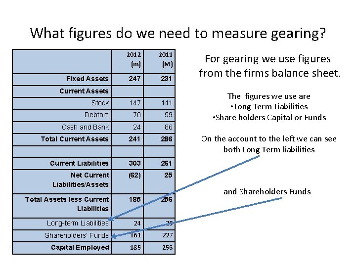 What figures do we need to measure gearing? Fixed Assets 2012 (m) 2011 (M) What figures do we need to measure gearing? Fixed Assets 2012 (m) 2011 (M)