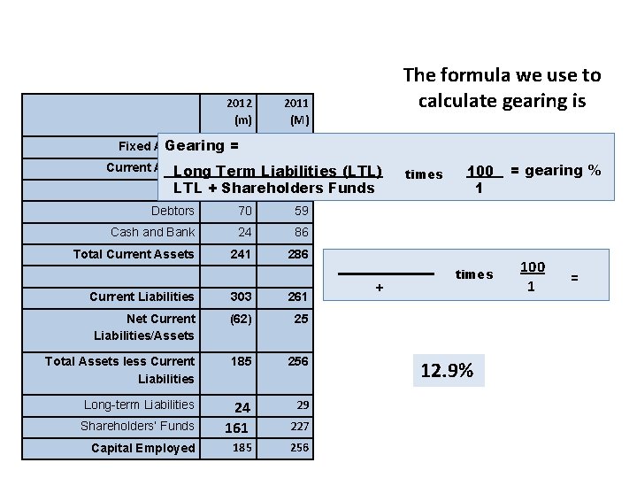 2012 (m) 2011 (M) Gearing = Fixed Assets 247 231 The formula we use 2012 (m) 2011 (M) Gearing = Fixed Assets 247 231 The formula we use