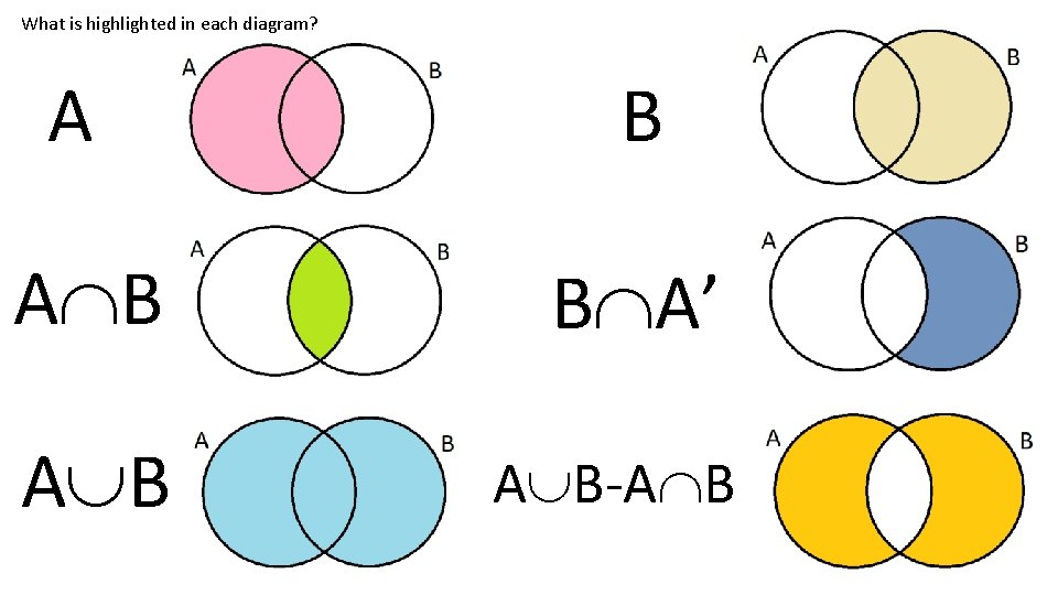 What is highlighted in each diagram? A B B A’ A B-A B 