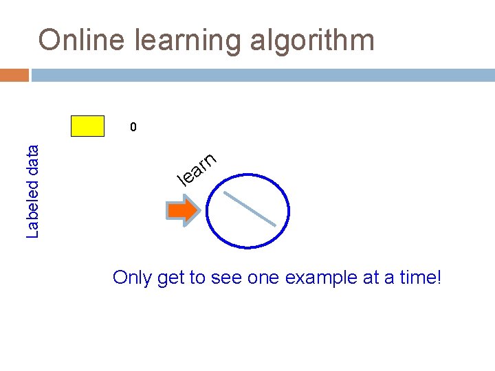 Online learning algorithm Labeled data 0 rn a le Only get to see one