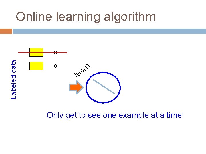 Online learning algorithm Labeled data 0 0 rn a le Only get to see