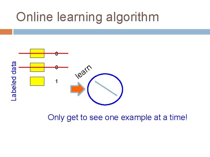 Online learning algorithm Labeled data 0 0 1 rn a le Only get to
