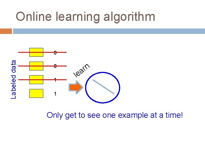 Online learning algorithm Labeled data 0 0 1 rn a le 1 Only get