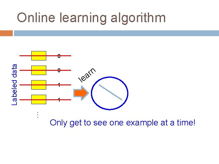 Online learning algorithm Labeled data 0 0 1 rn a le 1 … Only