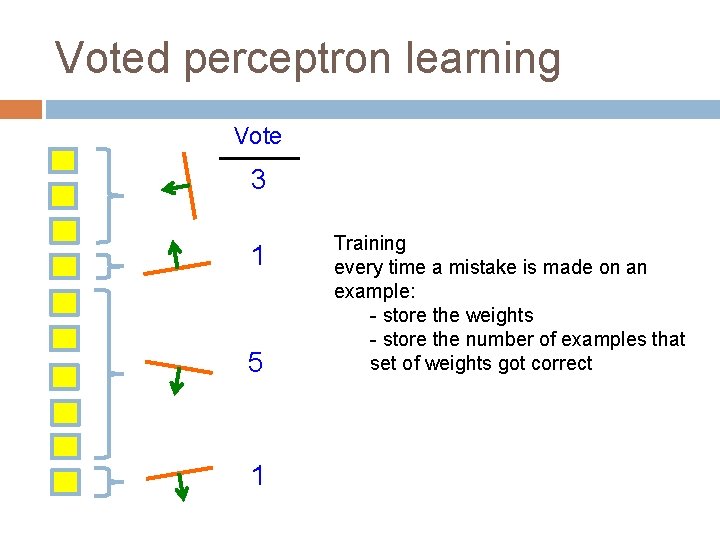 Voted perceptron learning Vote 3 1 5 1 Training every time a mistake is