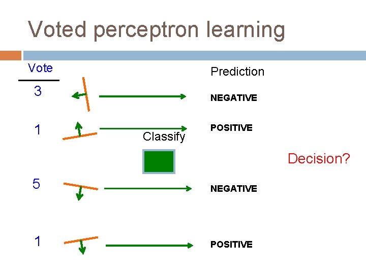 Voted perceptron learning Vote Prediction 3 1 NEGATIVE Classify POSITIVE Decision? 5 NEGATIVE 1