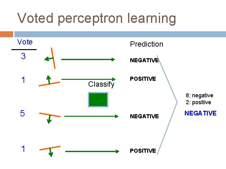 Voted perceptron learning Vote Prediction 3 1 NEGATIVE Classify POSITIVE 8: negative 2: positive