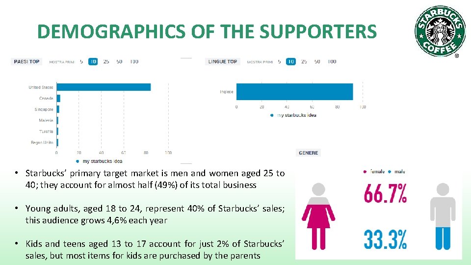 DEMOGRAPHICS OF THE SUPPORTERS • Starbucks’ primary target market is men and women aged