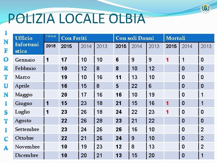 POLIZIA LOCALE OLBIA I N F O R T U N I S T