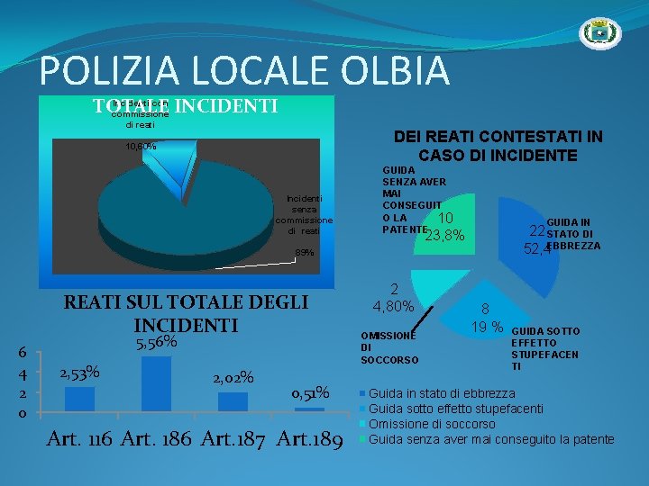 POLIZIA LOCALE OLBIA Incidenti con TOTALE commissione INCIDENTI di reati DEI REATI CONTESTATI IN