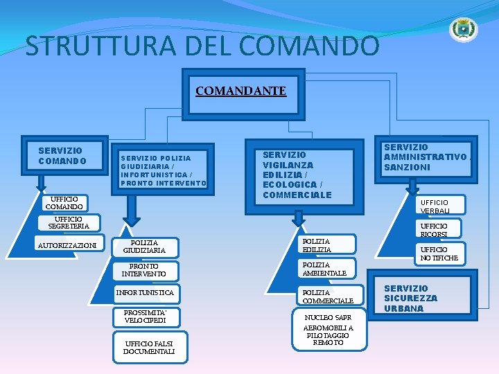 STRUTTURA DEL COMANDO COMANDANTE SERVIZIO COMANDO SERVIZIO POLIZIA GIUDIZIARIA / INFORTUNISTICA / PRONTO INTERVENTO