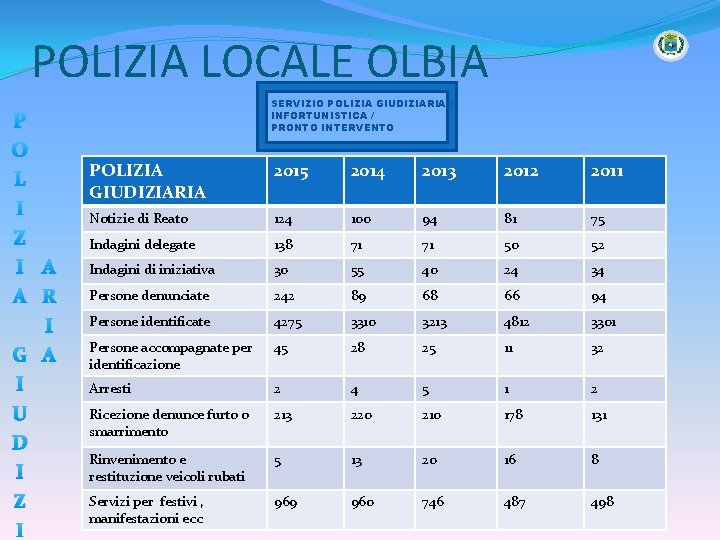 POLIZIA LOCALE OLBIA P O L I Z I A A R I G