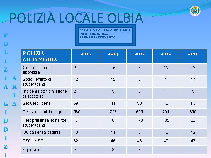 POLIZIA LOCALE OLBIA P O L I Z I A A R I G