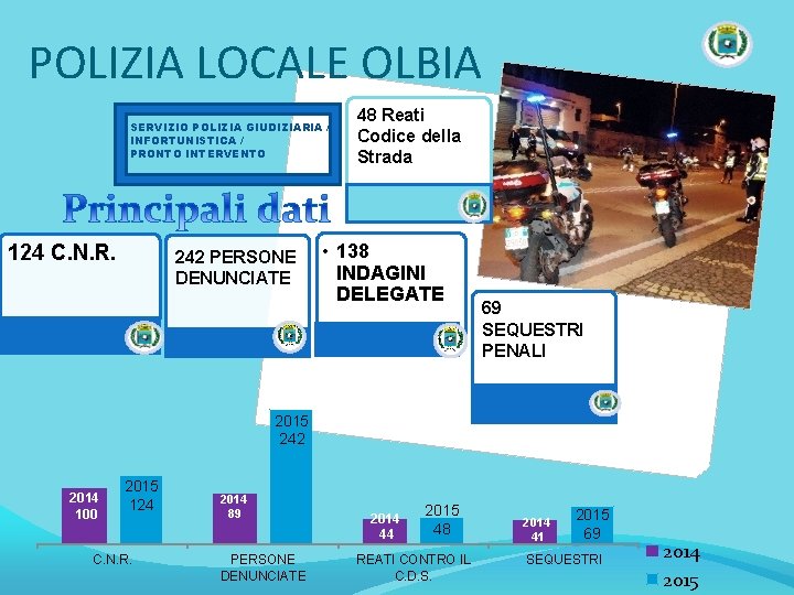 POLIZIA LOCALE OLBIA SERVIZIO POLIZIA GIUDIZIARIA / INFORTUNISTICA / PRONTO INTERVENTO 124 C. N.