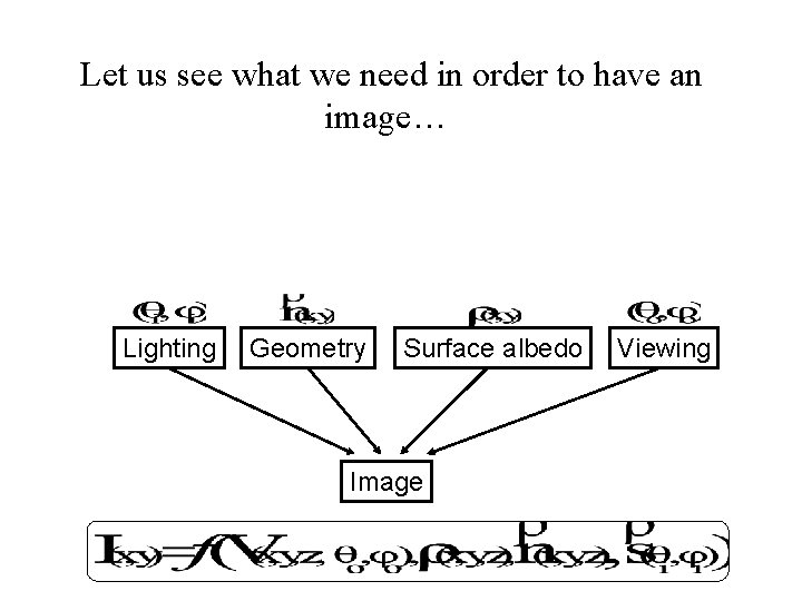 Let us see what we need in order to have an image… Lighting Geometry