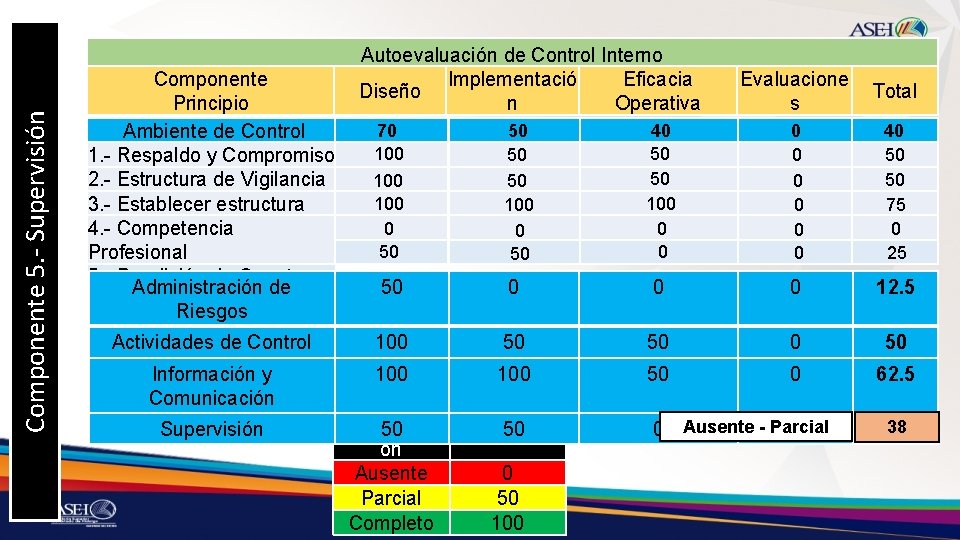 Componente 5. - Supervisión Componente Principio Ambiente de Control 1. - Respaldo y Compromiso