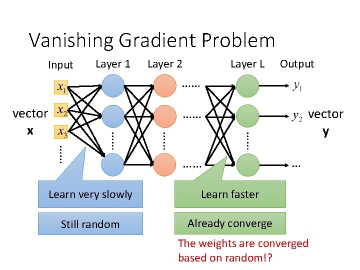 Vanishing Gradient Problem Input Layer 1 Layer 2 Layer L Output …… vector x