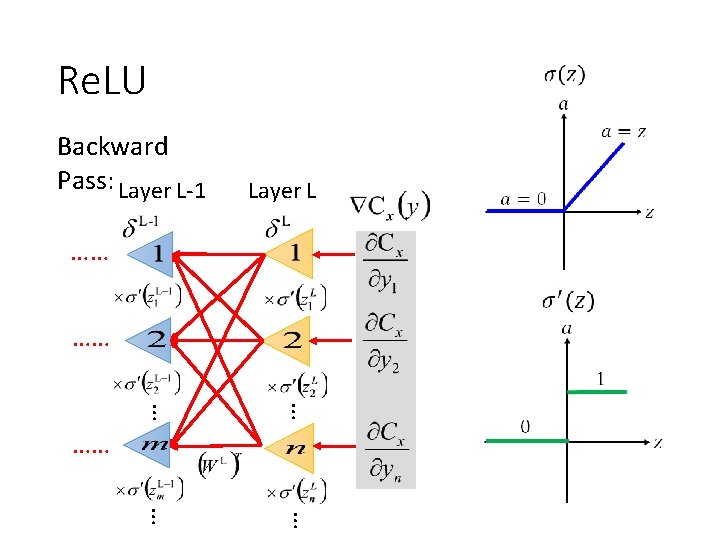 Re. LU Backward Pass: Layer L-1 Layer L …… …… … … …… 