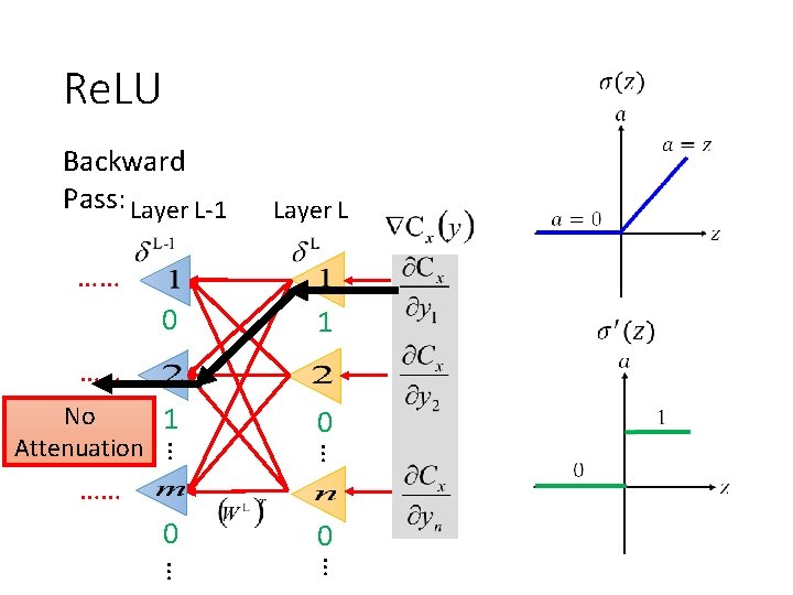 Re. LU Backward Pass: Layer L-1 Layer L …… 0 1 No 1 Attenuation